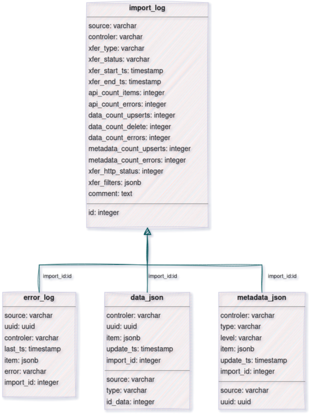 Database models